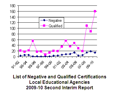Negative and Qualified Certifications 2009-10